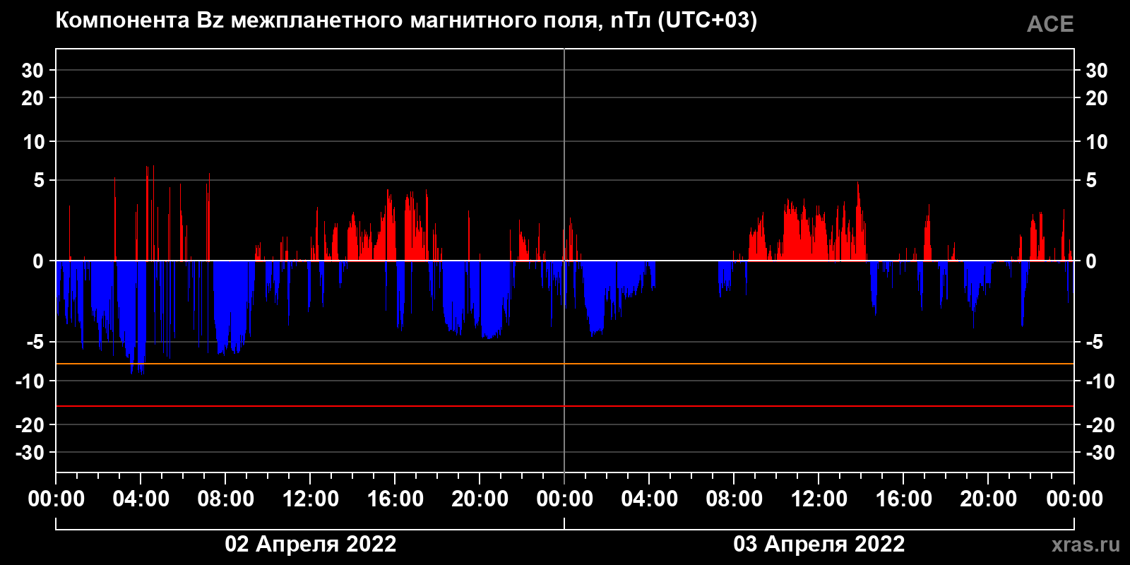 Компонента Bz межпланетного магнитного поля