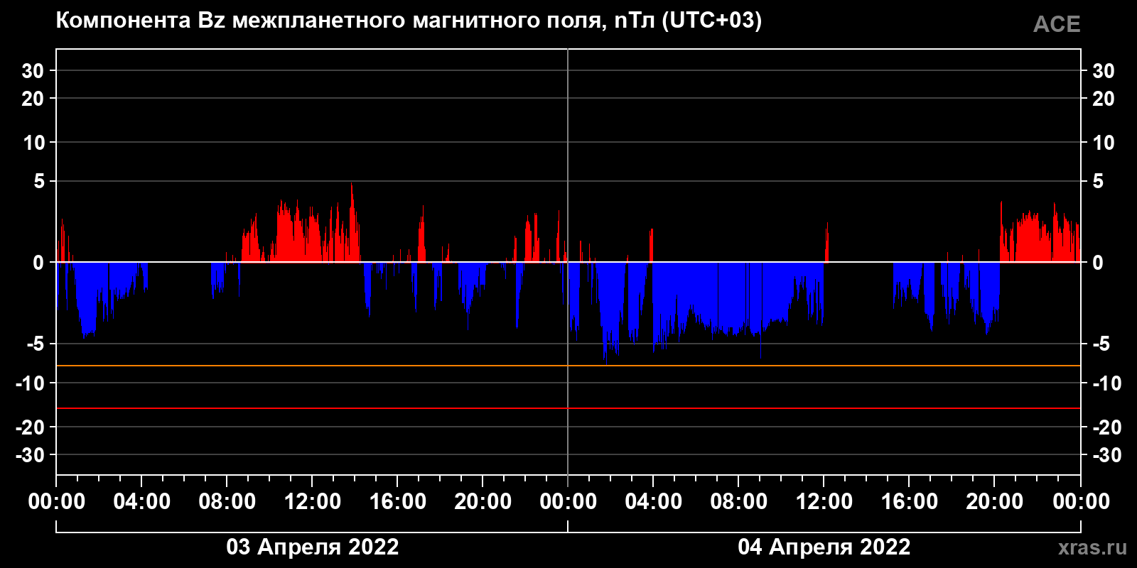 Компонента Bz межпланетного магнитного поля