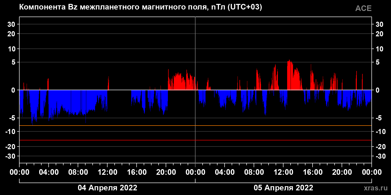 Компонента Bz межпланетного магнитного поля