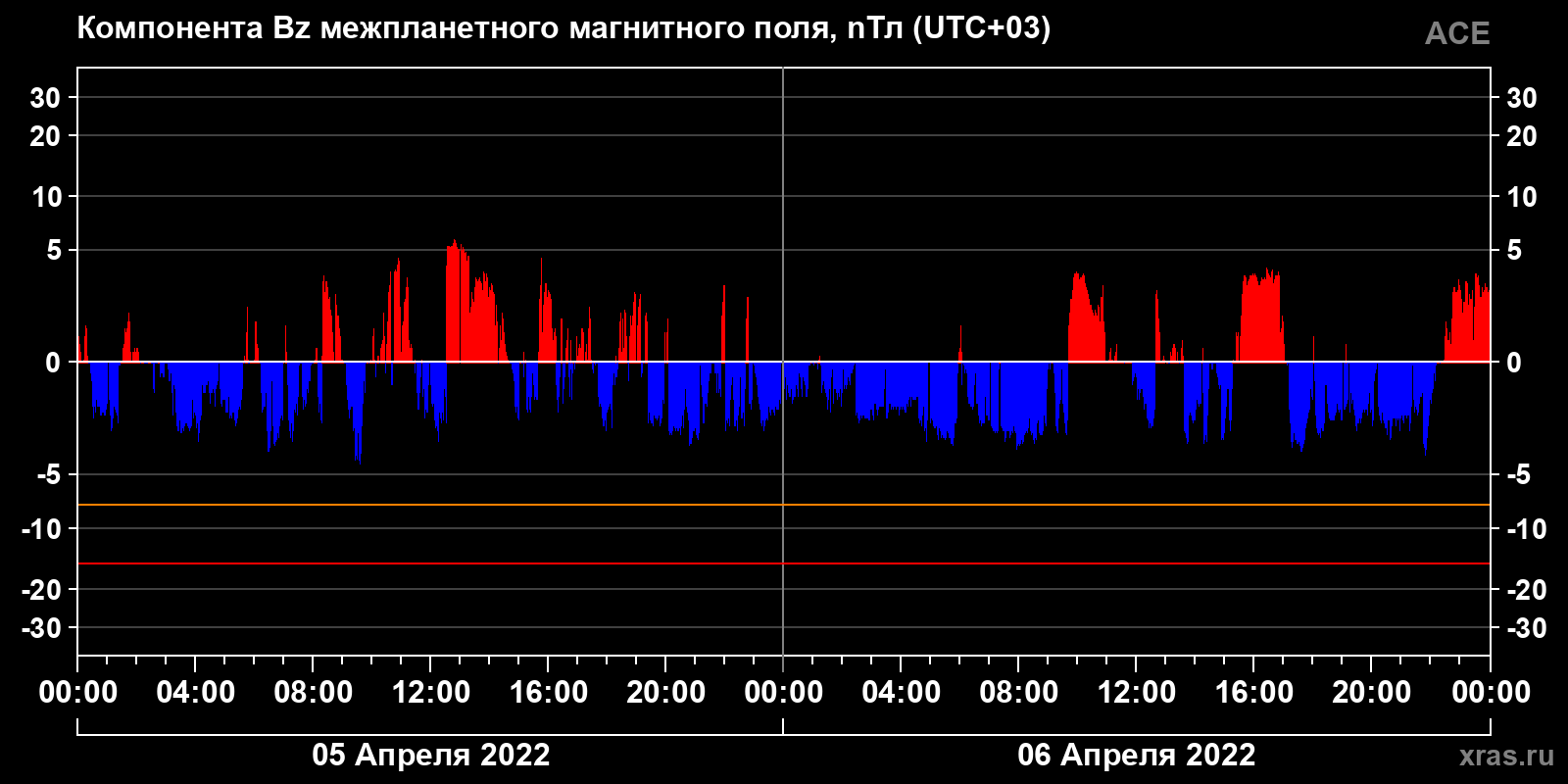 Компонента Bz межпланетного магнитного поля