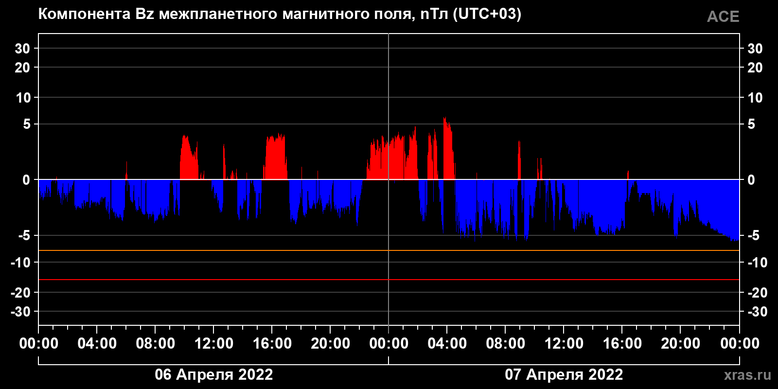 Компонента Bz межпланетного магнитного поля