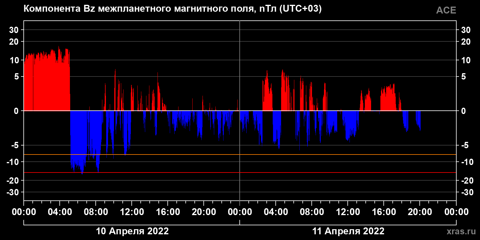 Компонента Bz межпланетного магнитного поля