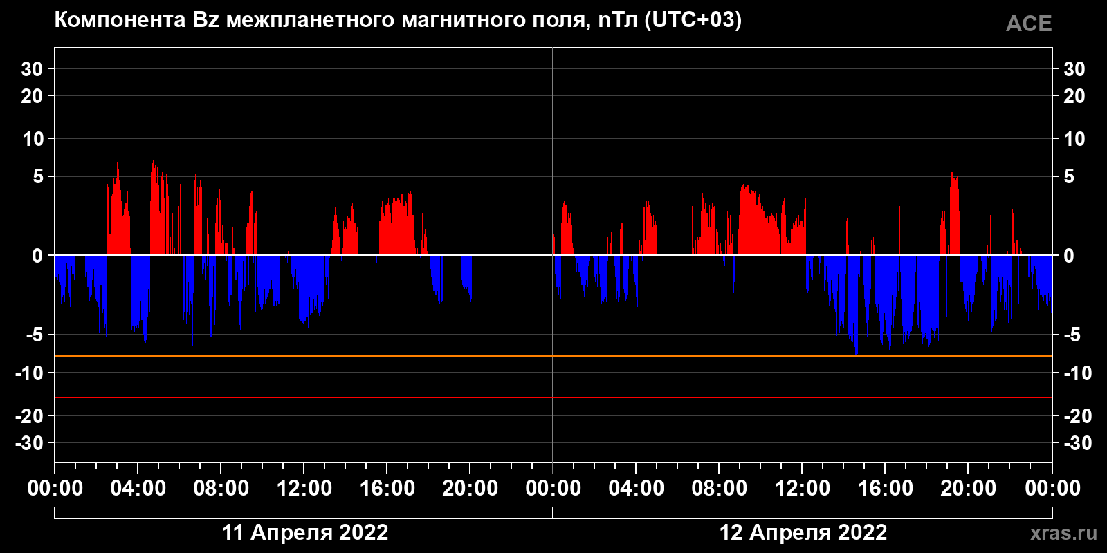 Компонента Bz межпланетного магнитного поля