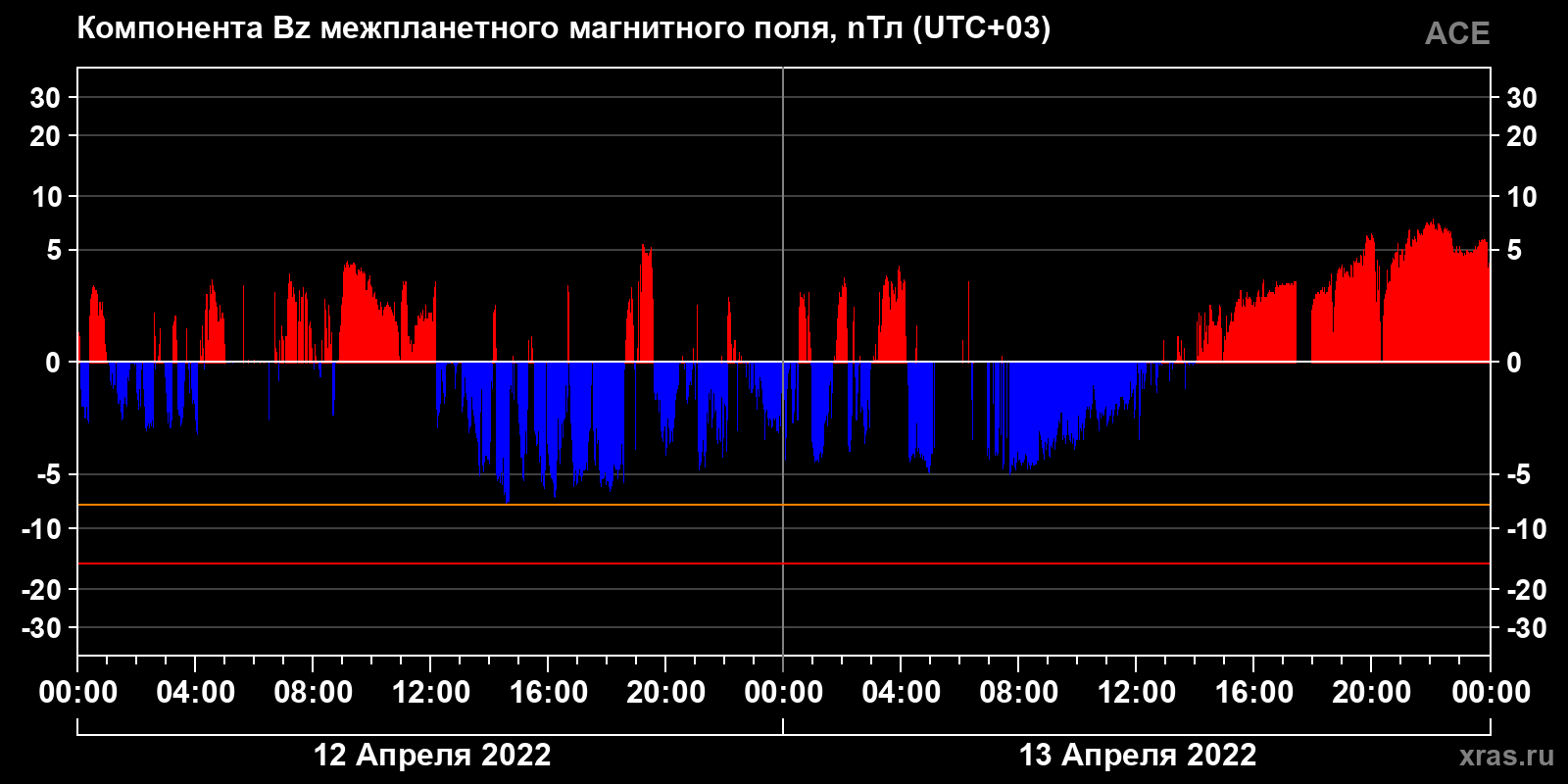 Компонента Bz межпланетного магнитного поля