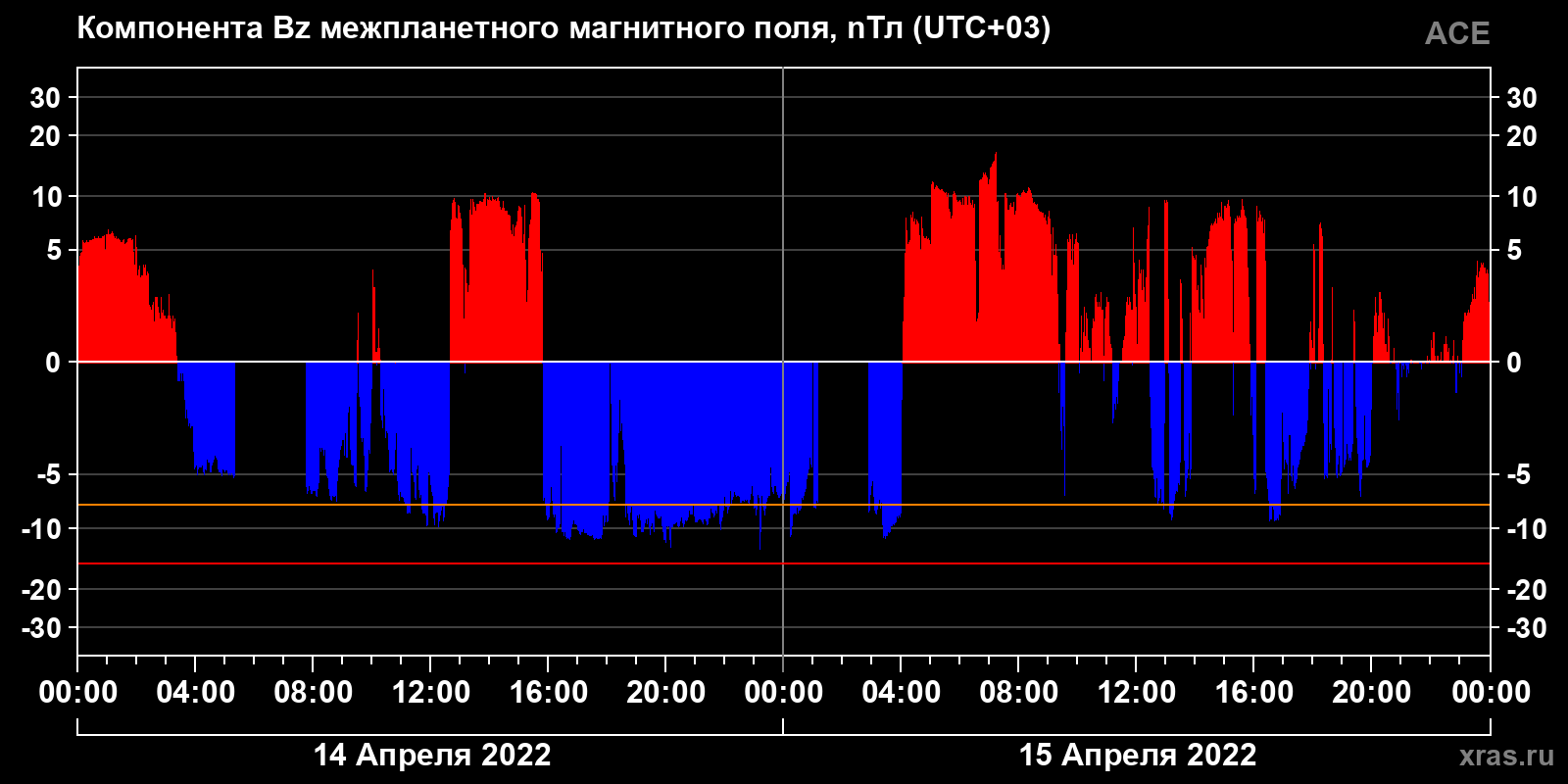 Компонента Bz межпланетного магнитного поля