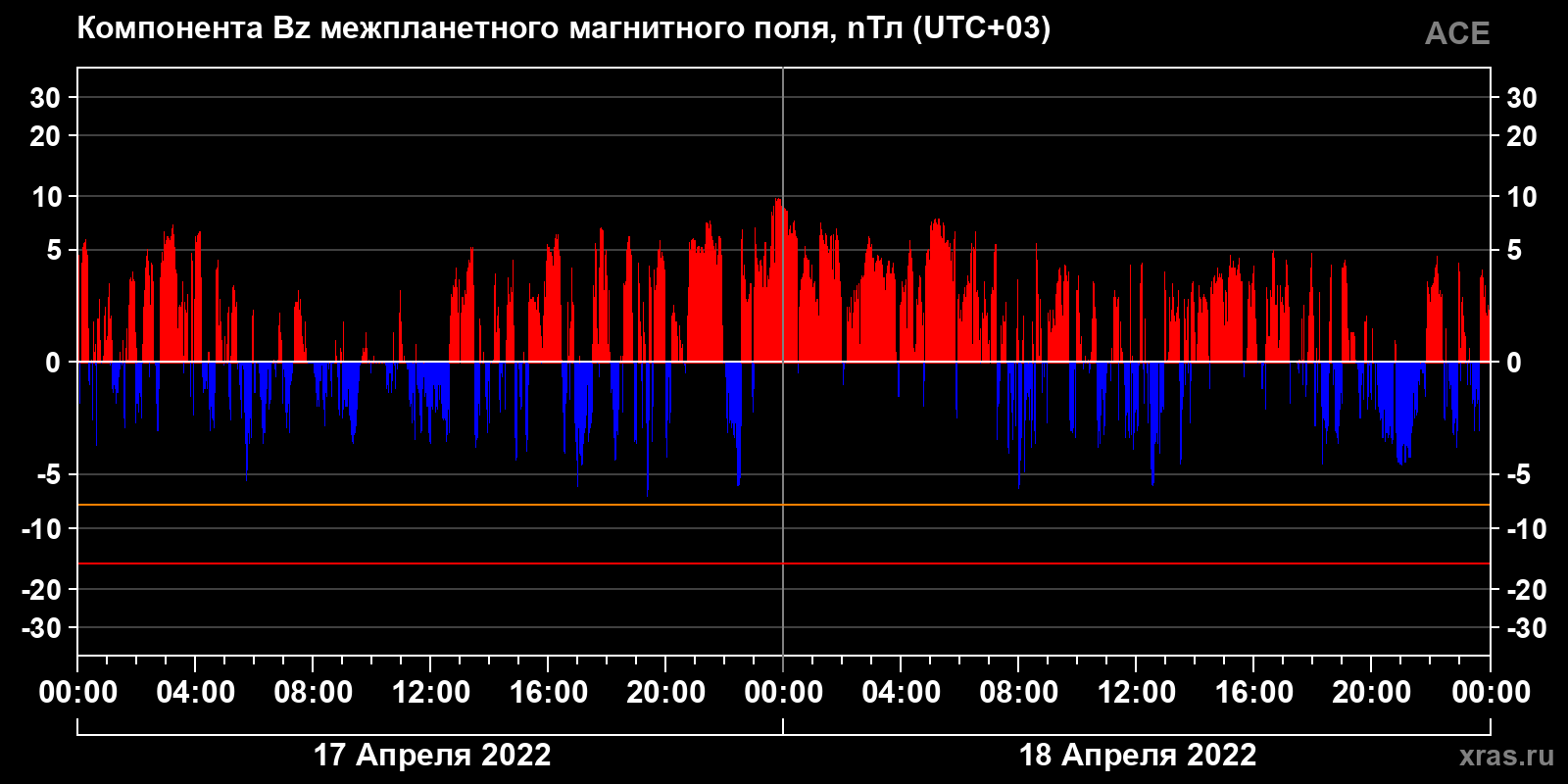 Компонента Bz межпланетного магнитного поля