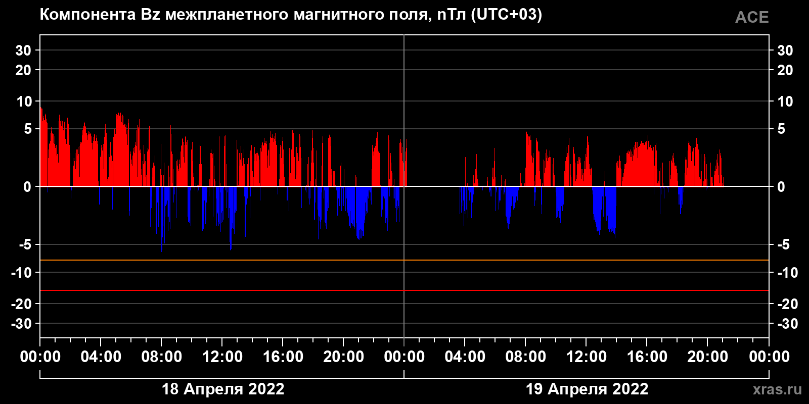 Компонента Bz межпланетного магнитного поля