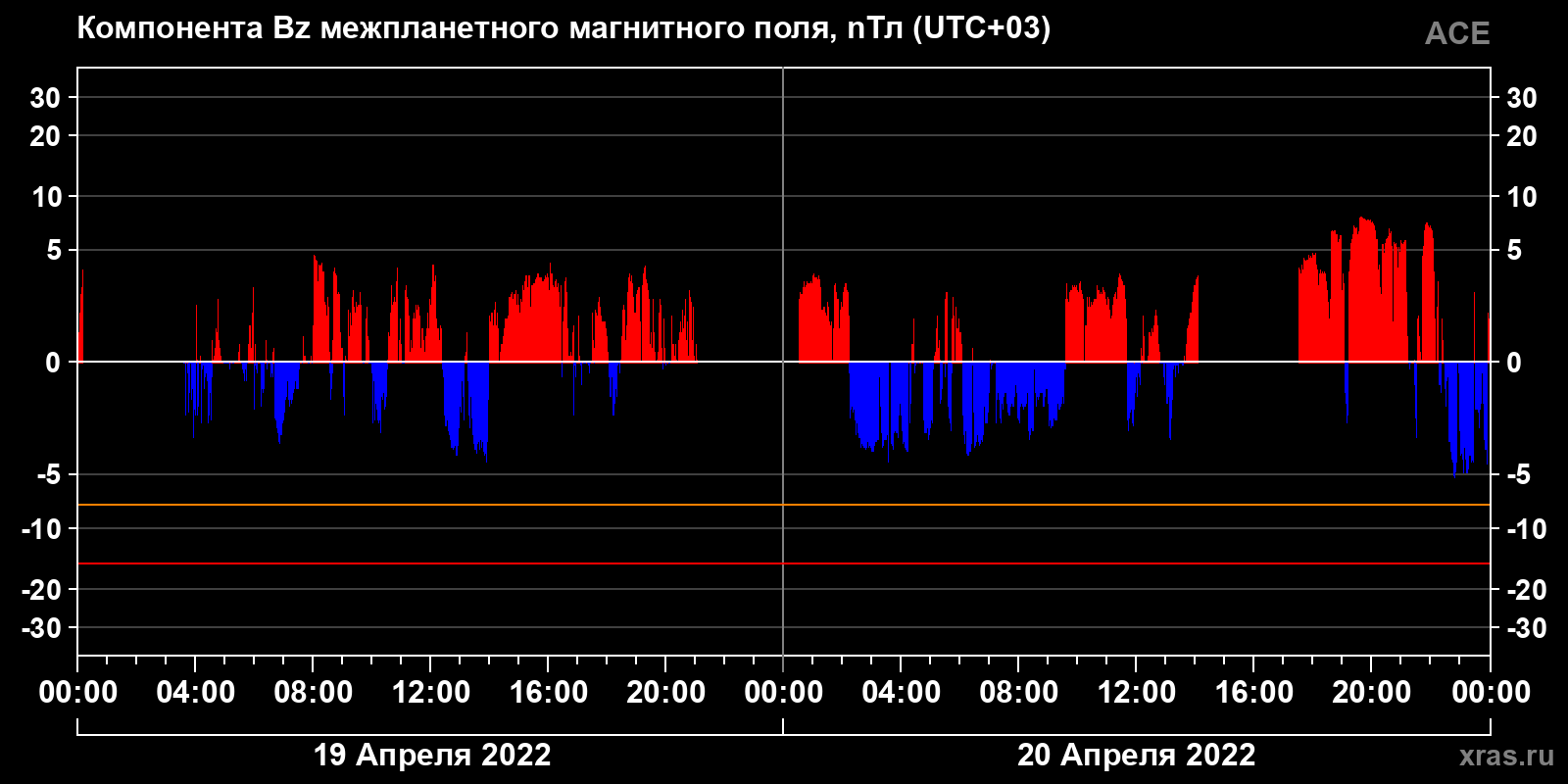 Компонента Bz межпланетного магнитного поля