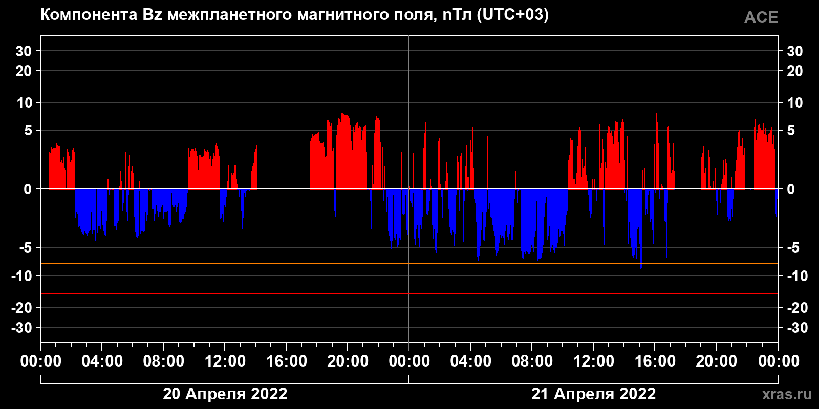 Компонента Bz межпланетного магнитного поля