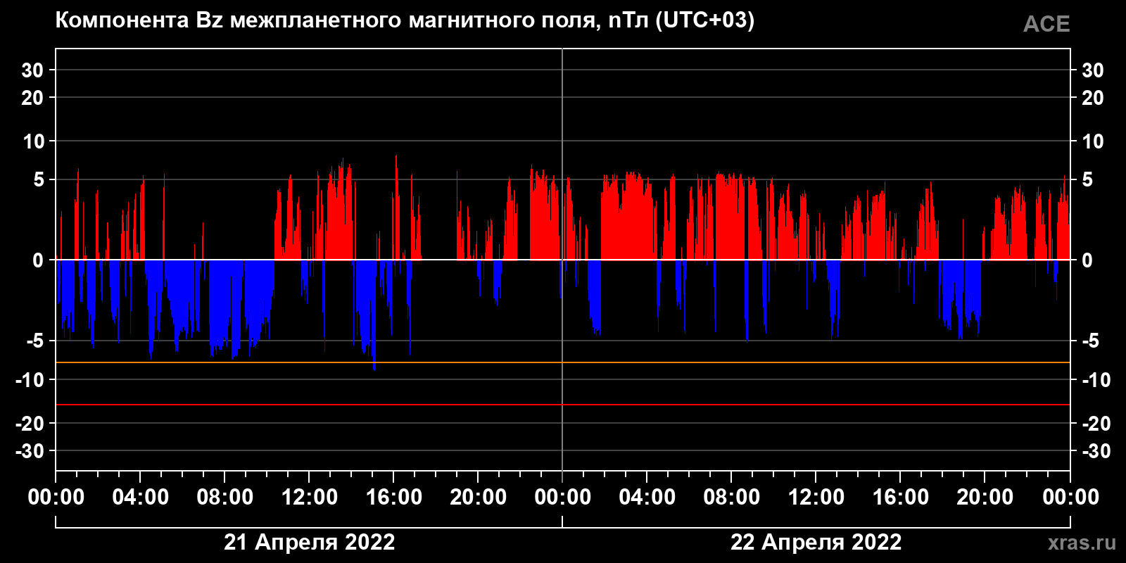 Компонента Bz межпланетного магнитного поля