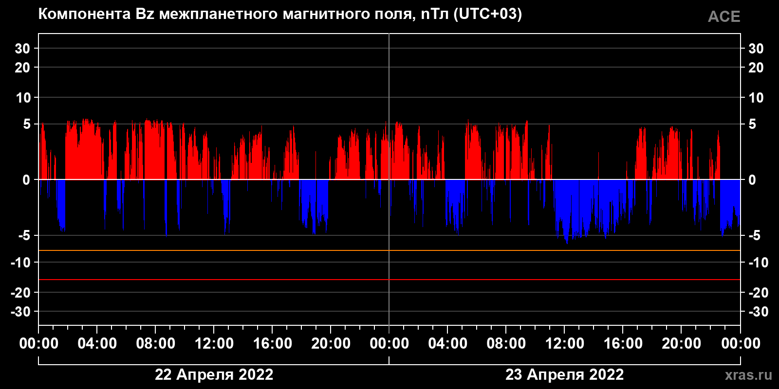 Компонента Bz межпланетного магнитного поля