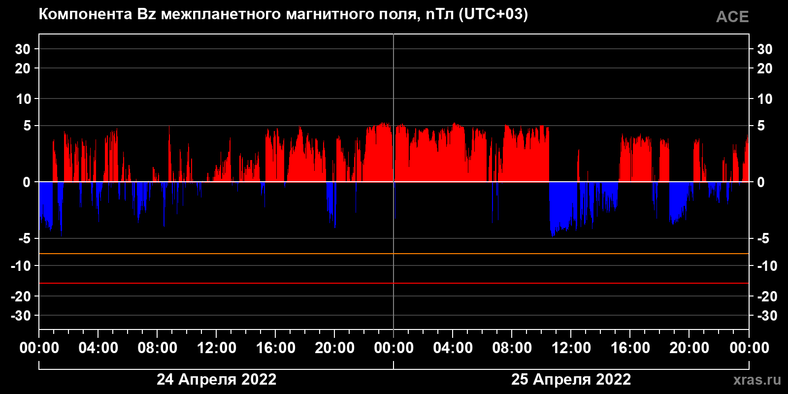 Компонента Bz межпланетного магнитного поля