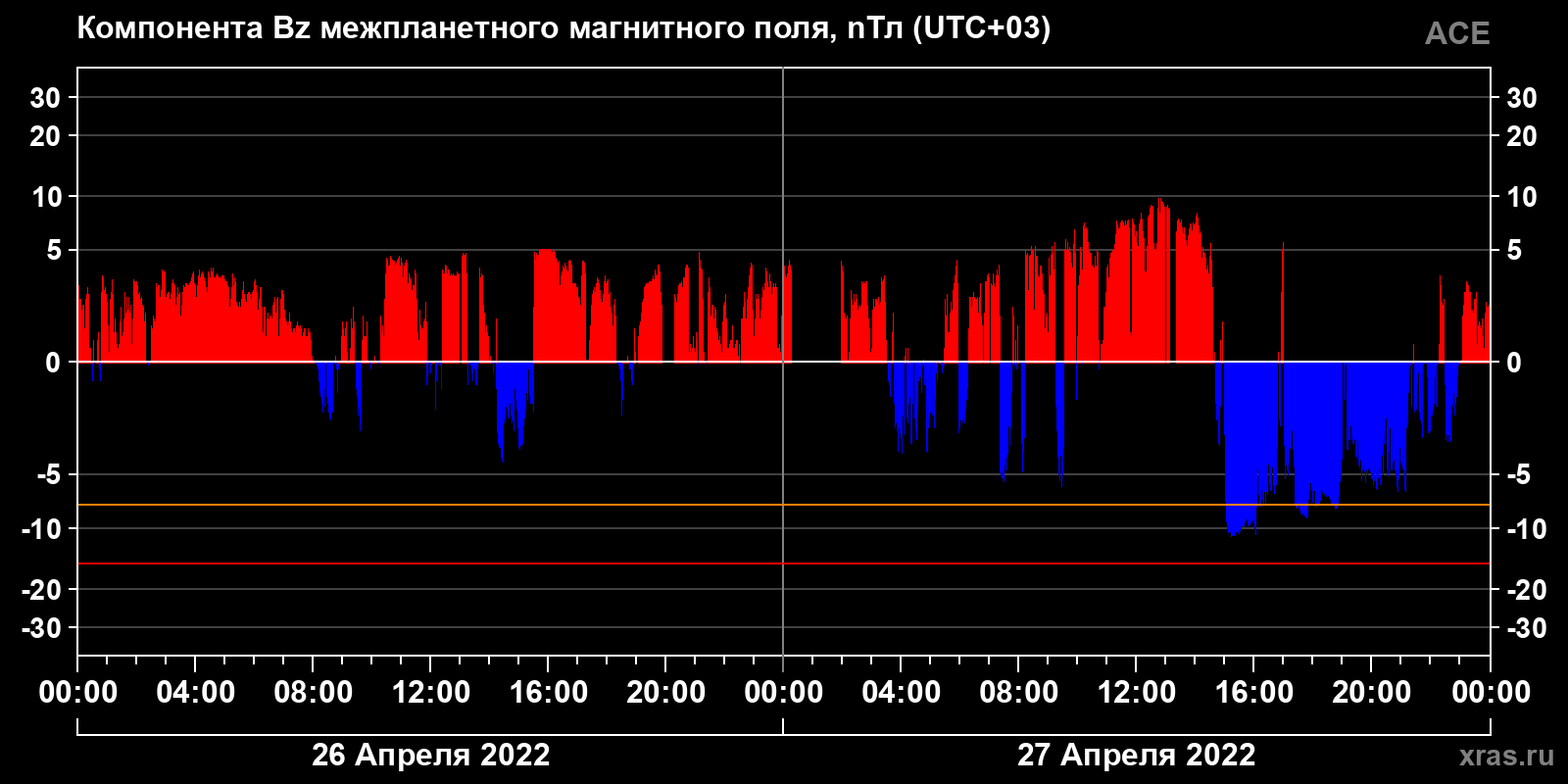 Компонента Bz межпланетного магнитного поля