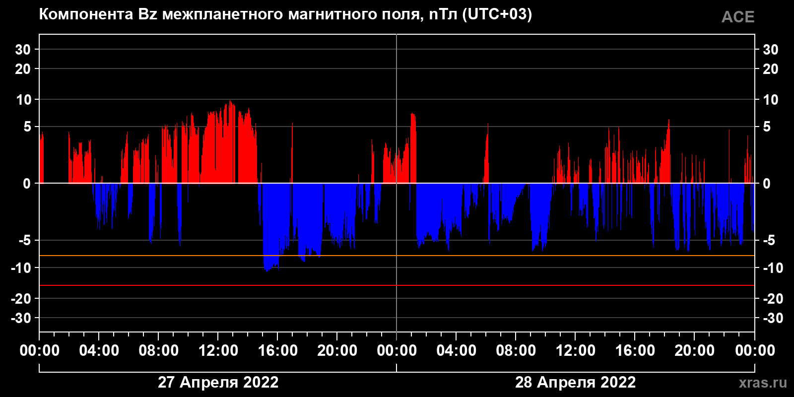Компонента Bz межпланетного магнитного поля