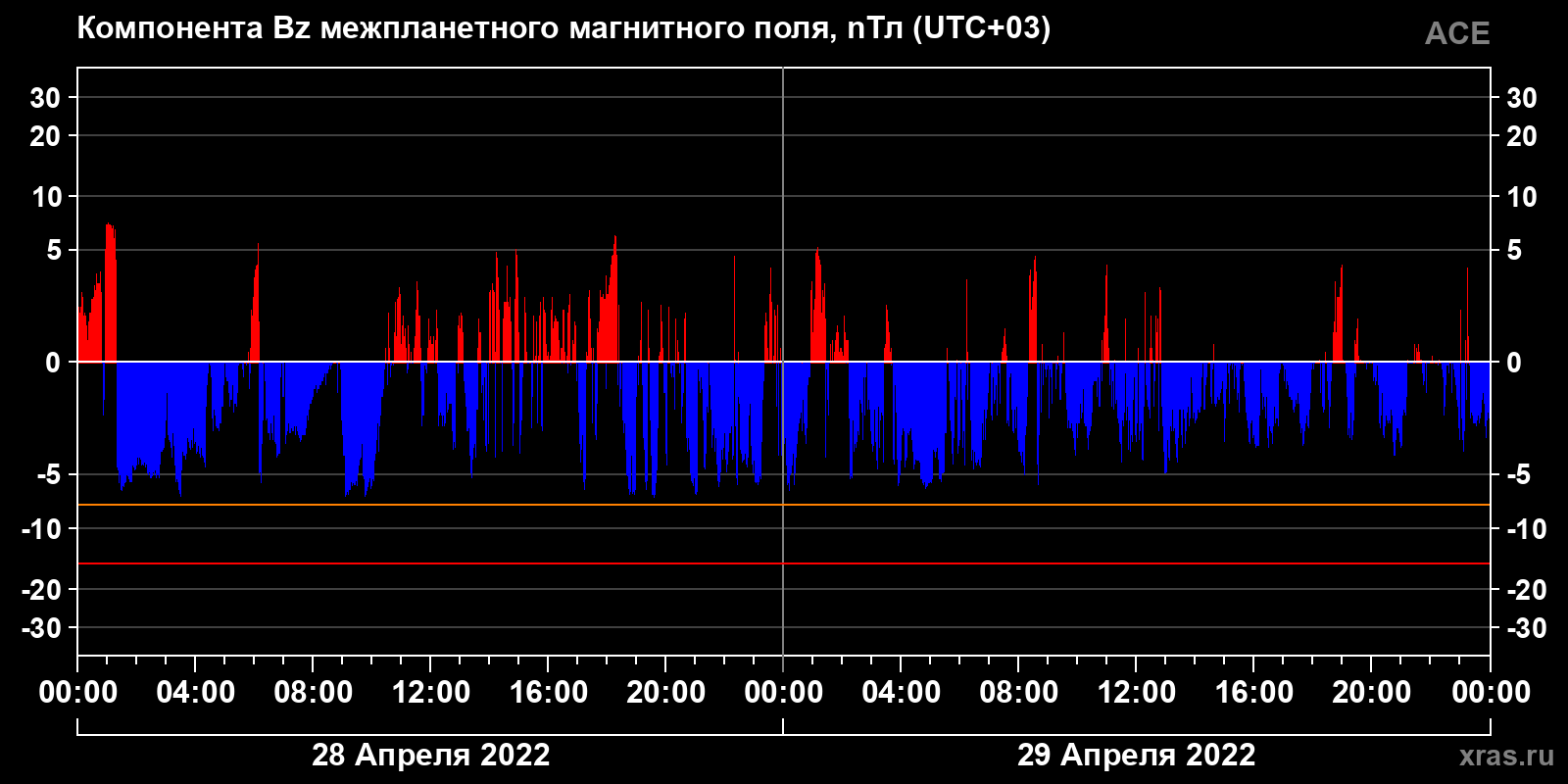Компонента Bz межпланетного магнитного поля