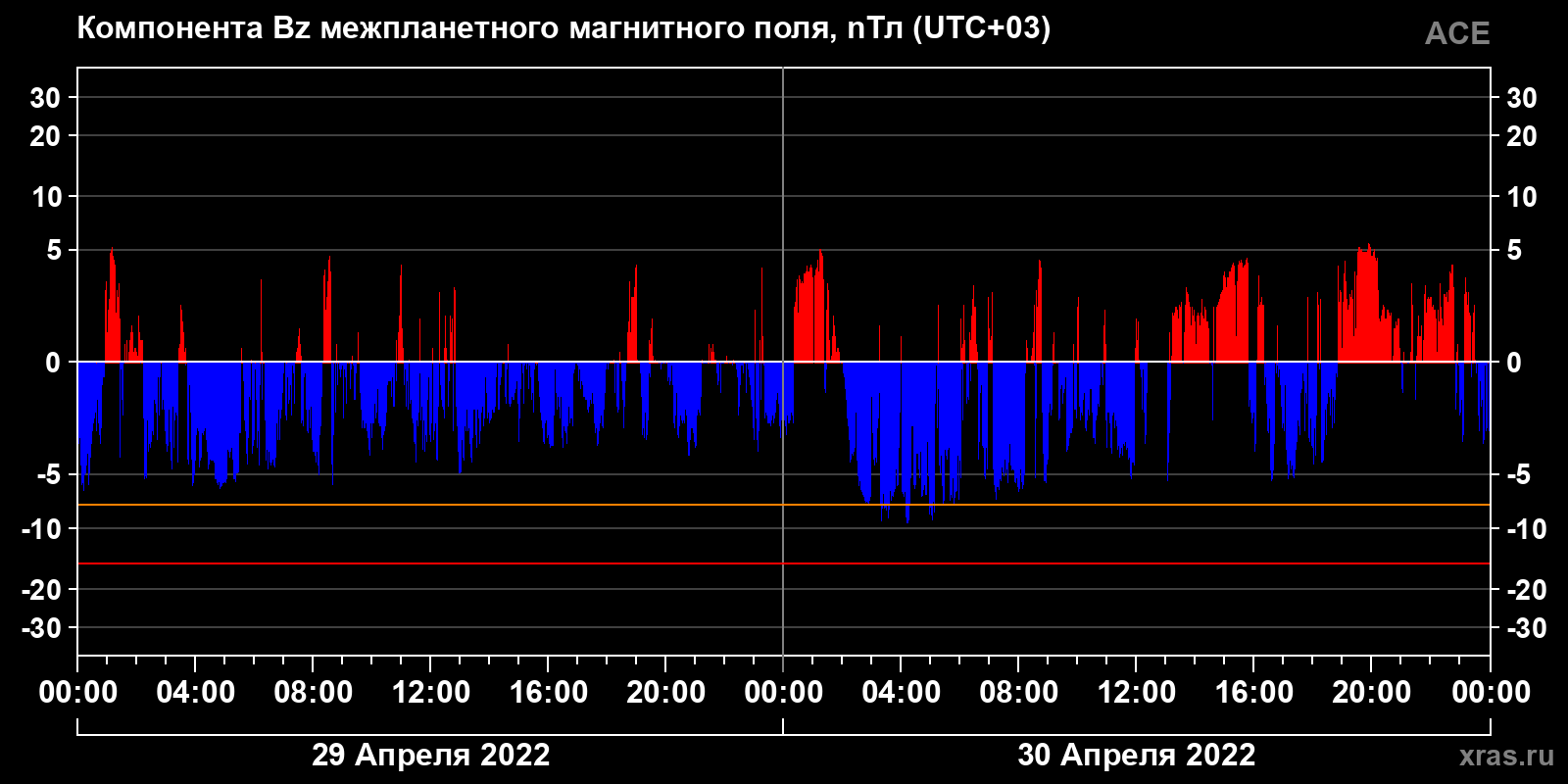 Компонента Bz межпланетного магнитного поля