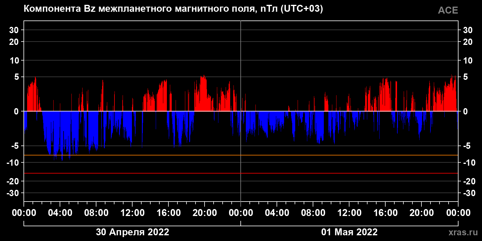 Компонента Bz межпланетного магнитного поля