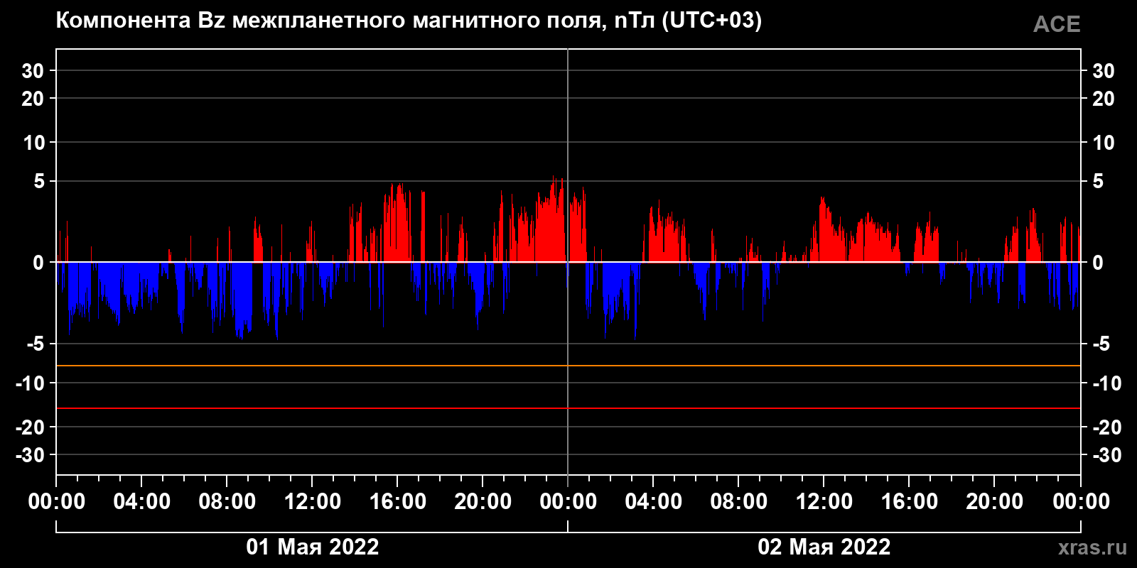 Компонента Bz межпланетного магнитного поля