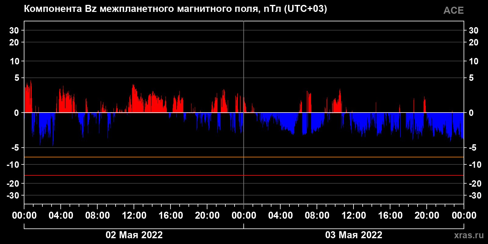 Компонента Bz межпланетного магнитного поля