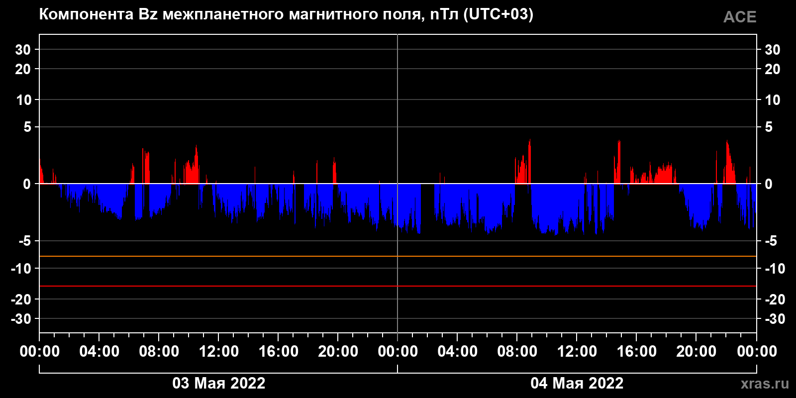 Компонента Bz межпланетного магнитного поля