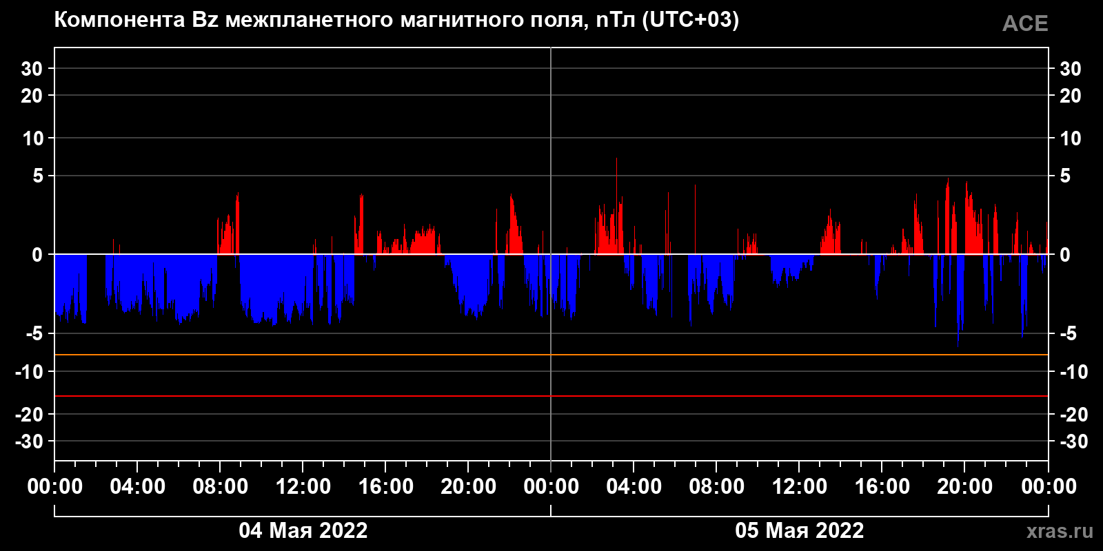 Компонента Bz межпланетного магнитного поля