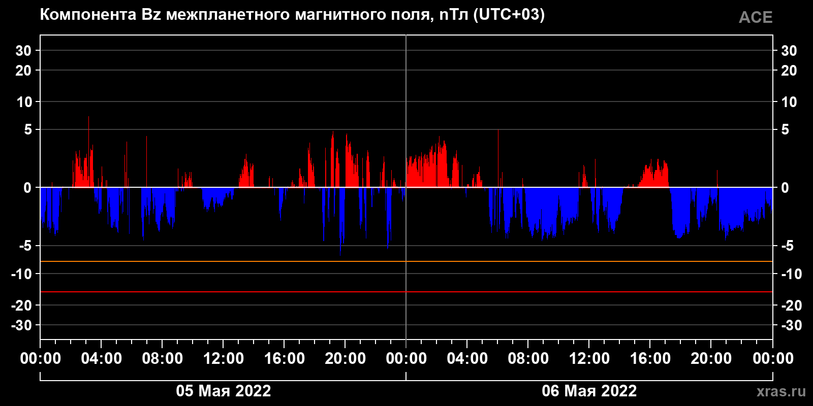 Компонента Bz межпланетного магнитного поля