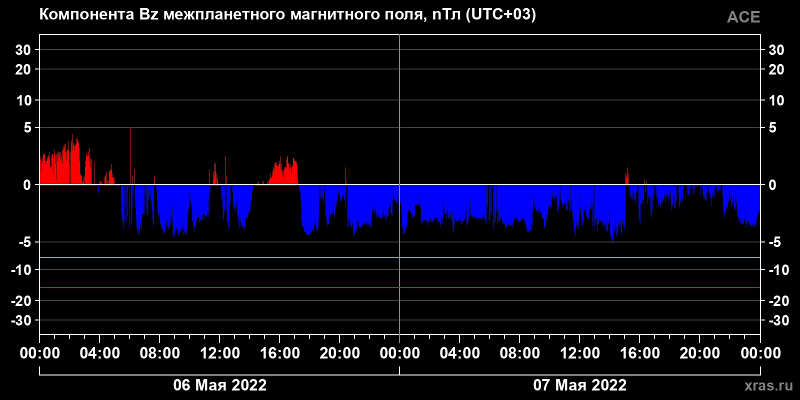 Компонента Bz межпланетного магнитного поля