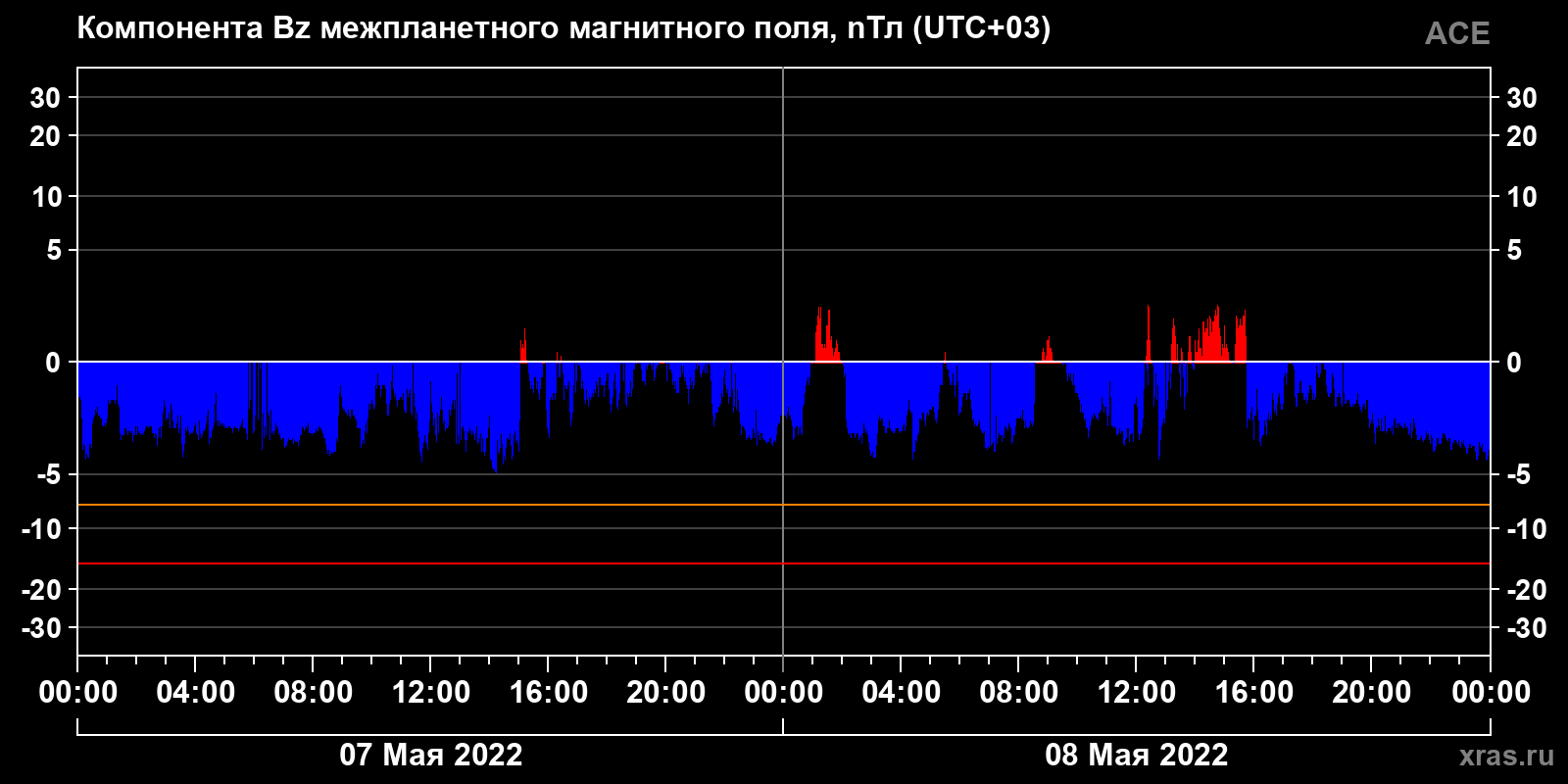 Компонента Bz межпланетного магнитного поля