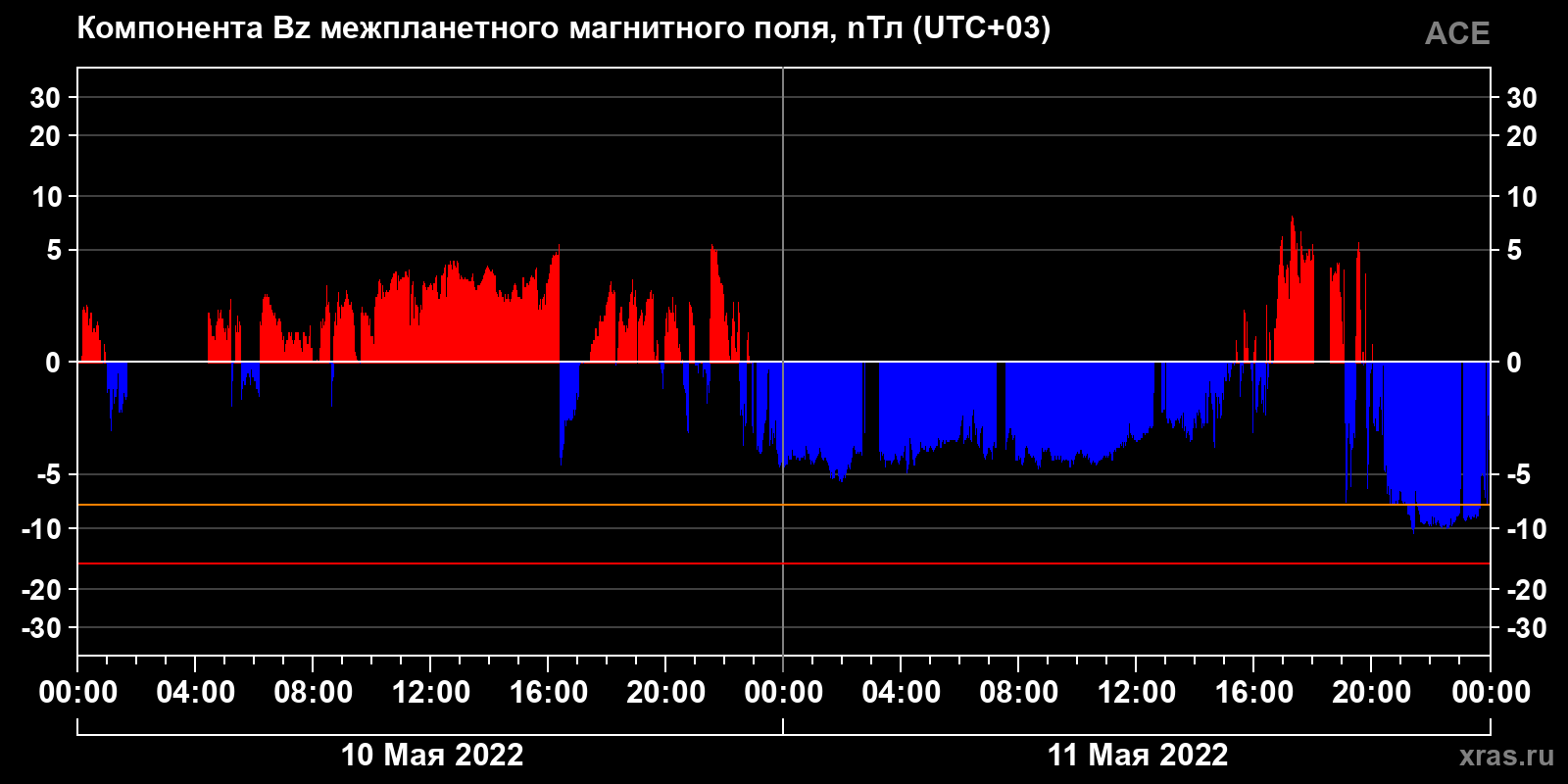 Компонента Bz межпланетного магнитного поля