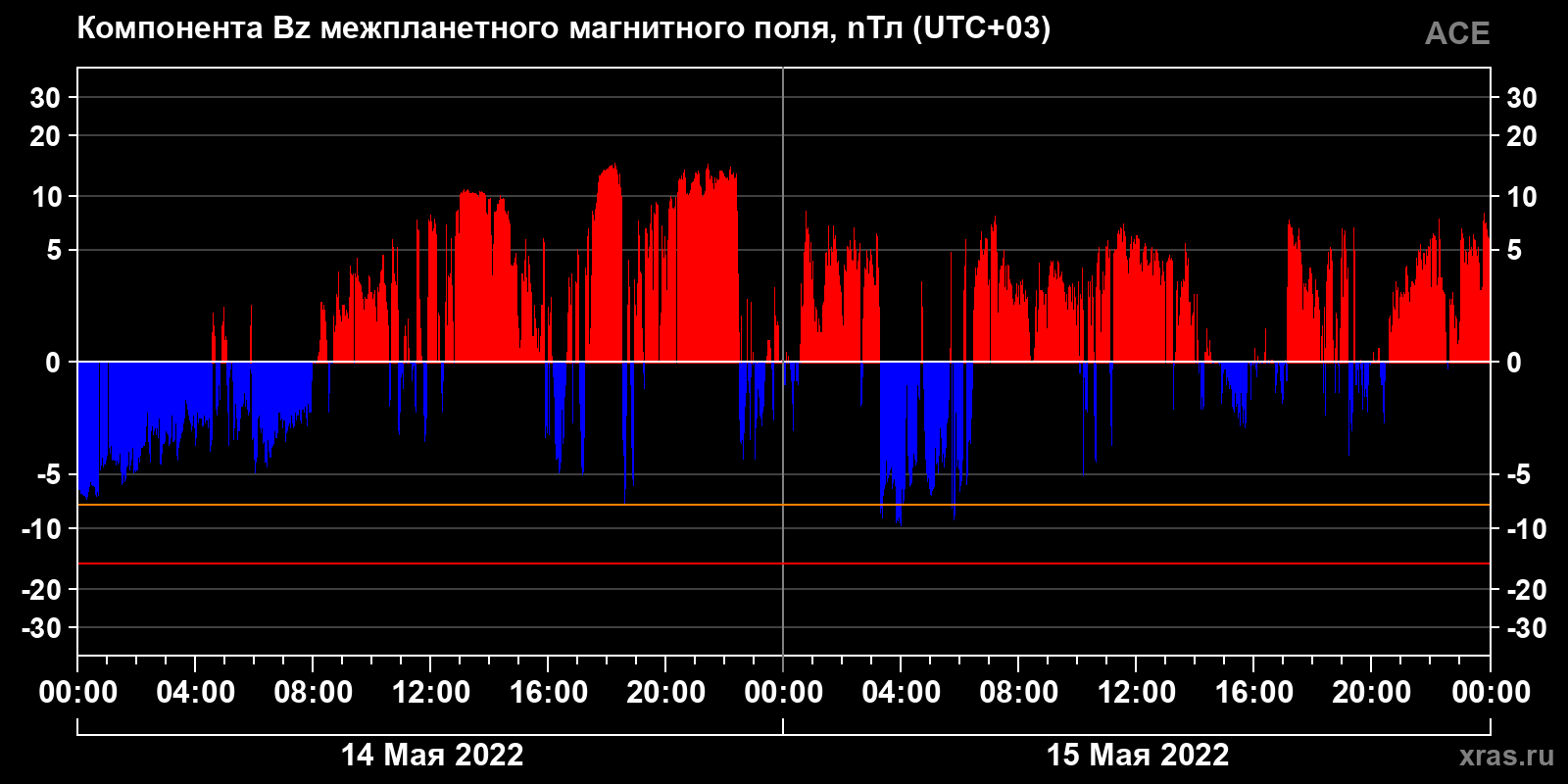 Компонента Bz межпланетного магнитного поля