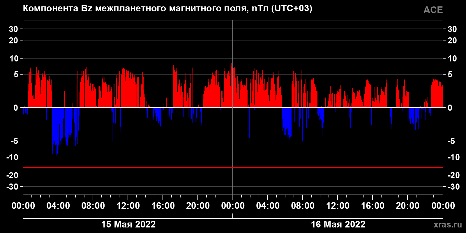 Компонента Bz межпланетного магнитного поля