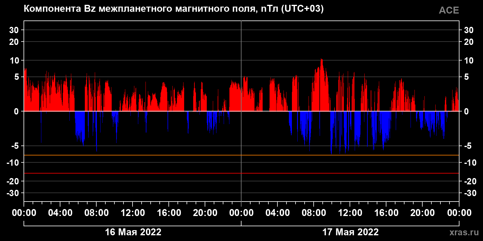 Компонента Bz межпланетного магнитного поля