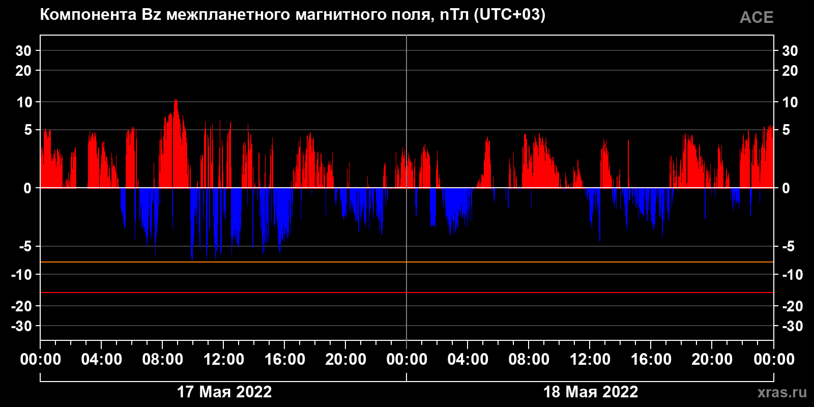 Компонента Bz межпланетного магнитного поля
