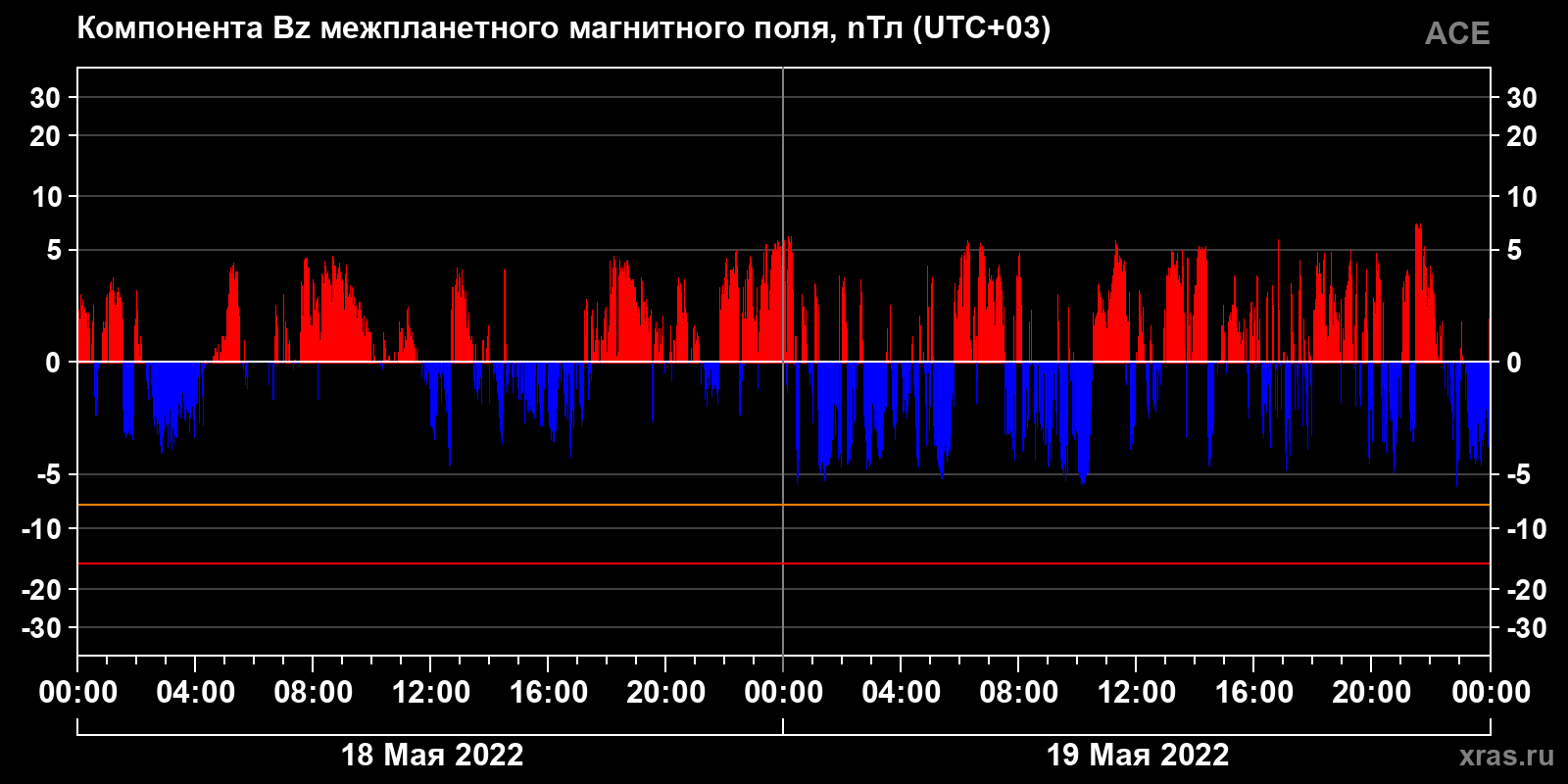 Компонента Bz межпланетного магнитного поля