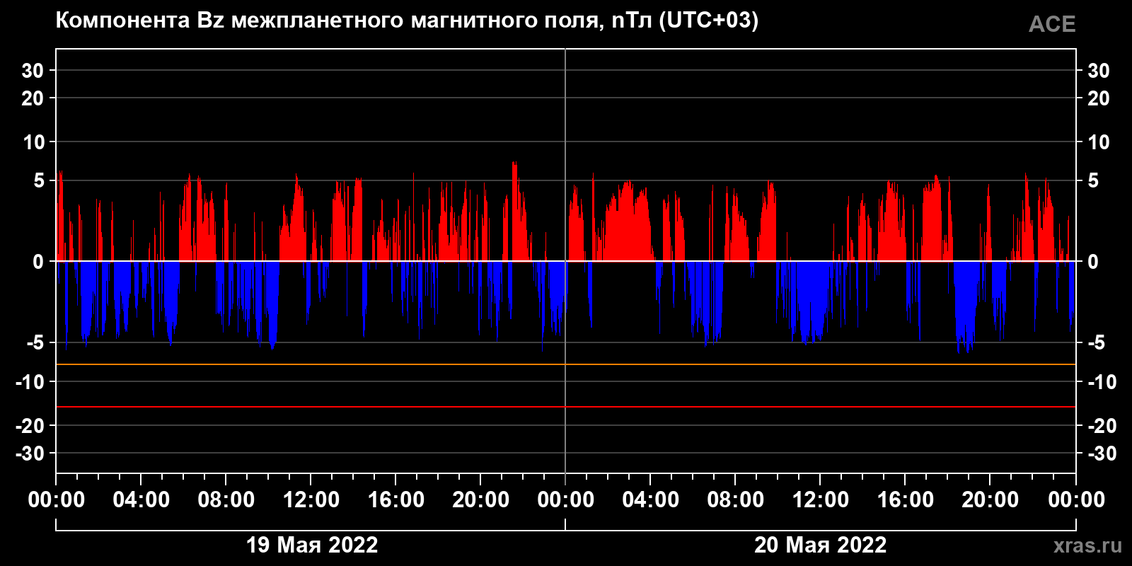 Компонента Bz межпланетного магнитного поля