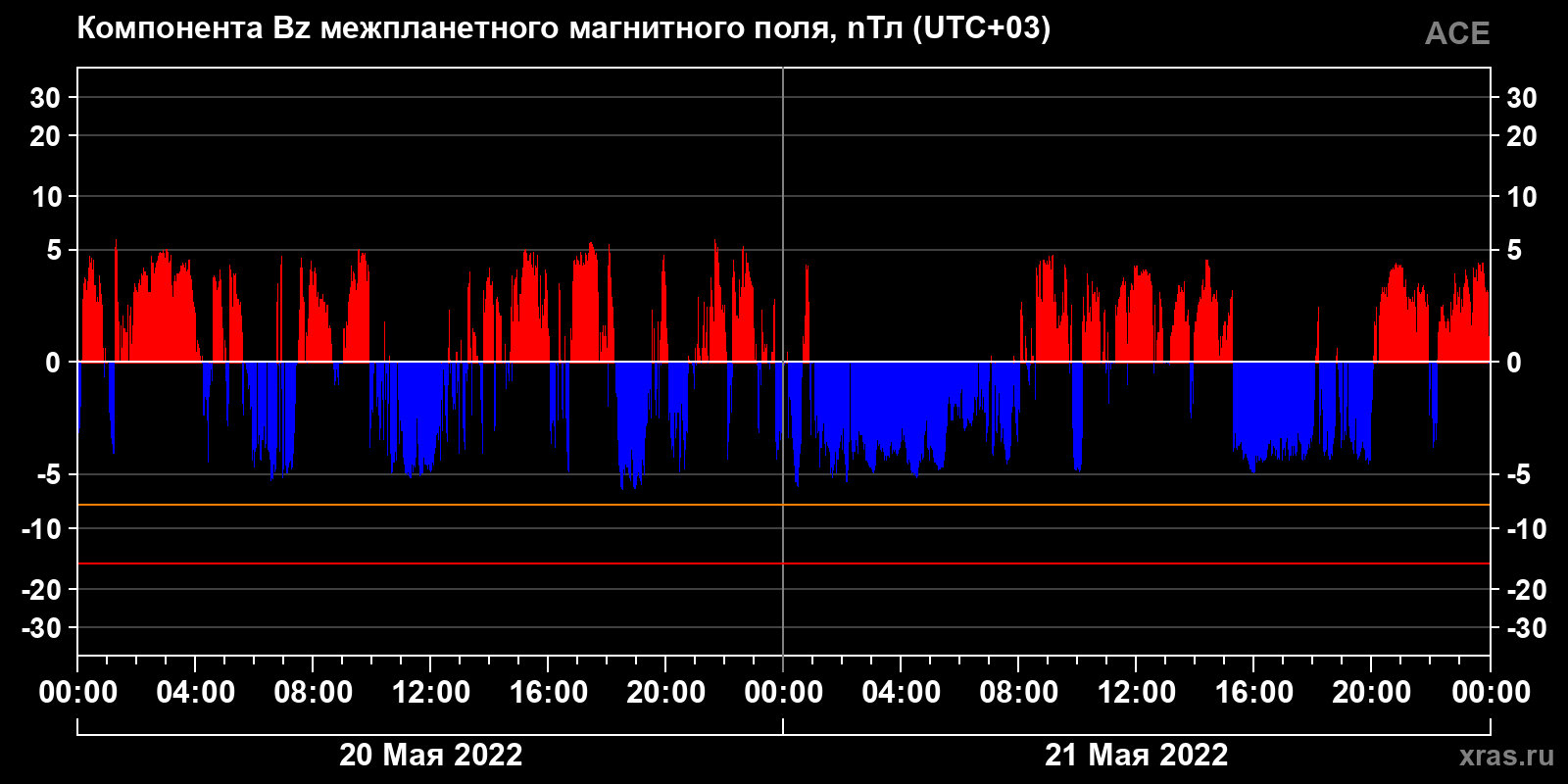 Компонента Bz межпланетного магнитного поля