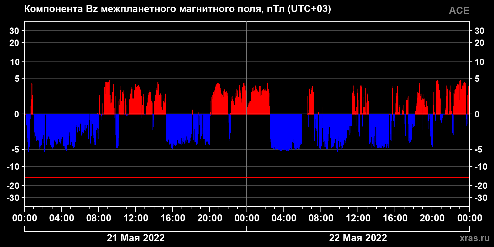 Компонента Bz межпланетного магнитного поля