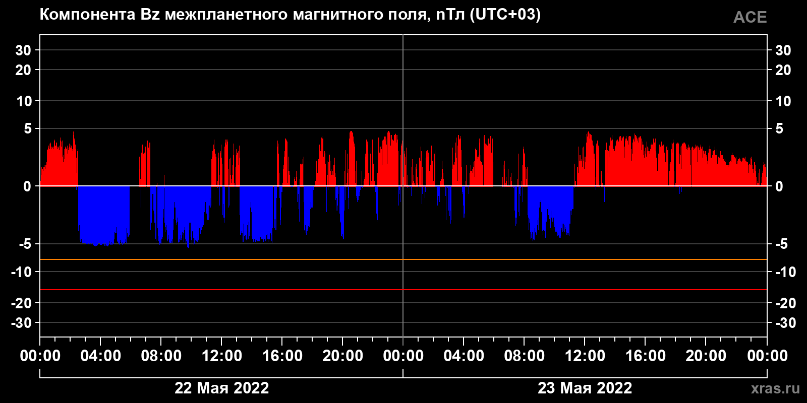 Компонента Bz межпланетного магнитного поля
