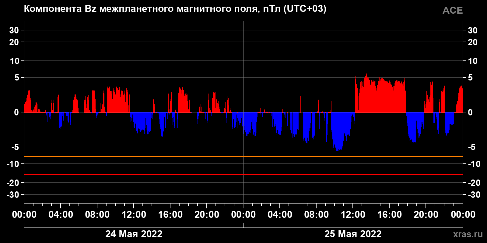 Компонента Bz межпланетного магнитного поля
