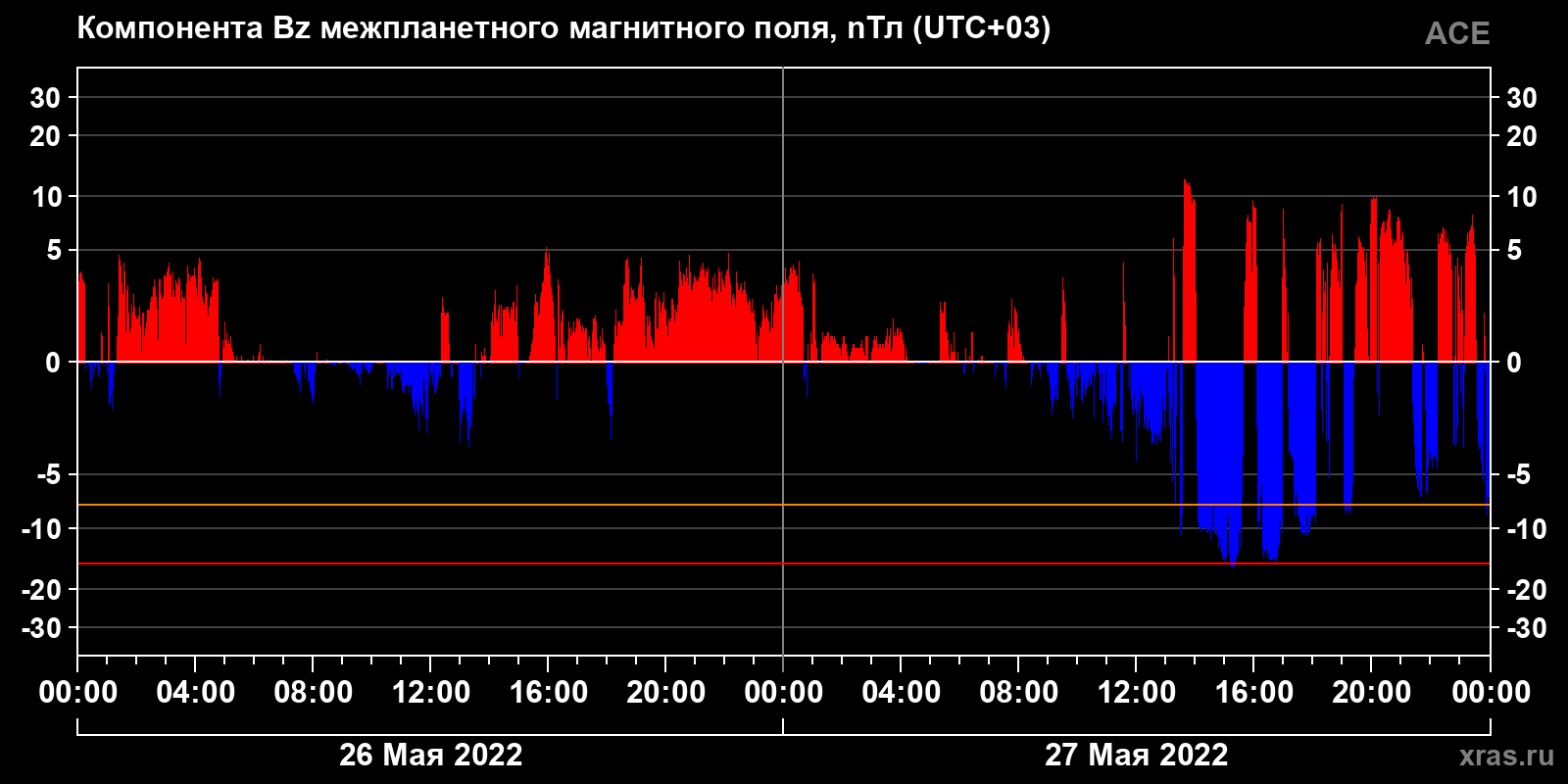 Компонента Bz межпланетного магнитного поля