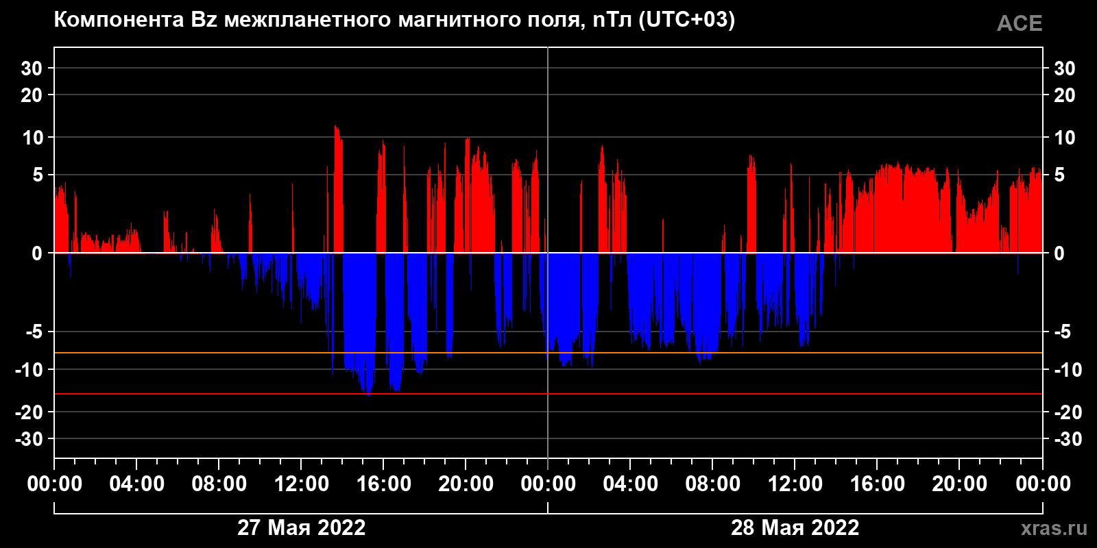 Компонента Bz межпланетного магнитного поля