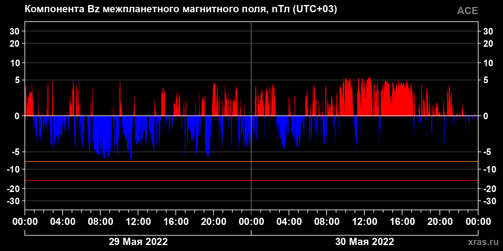 Компонента Bz межпланетного магнитного поля