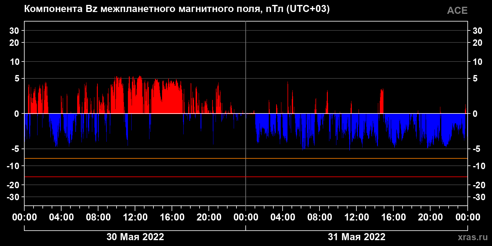 Компонента Bz межпланетного магнитного поля