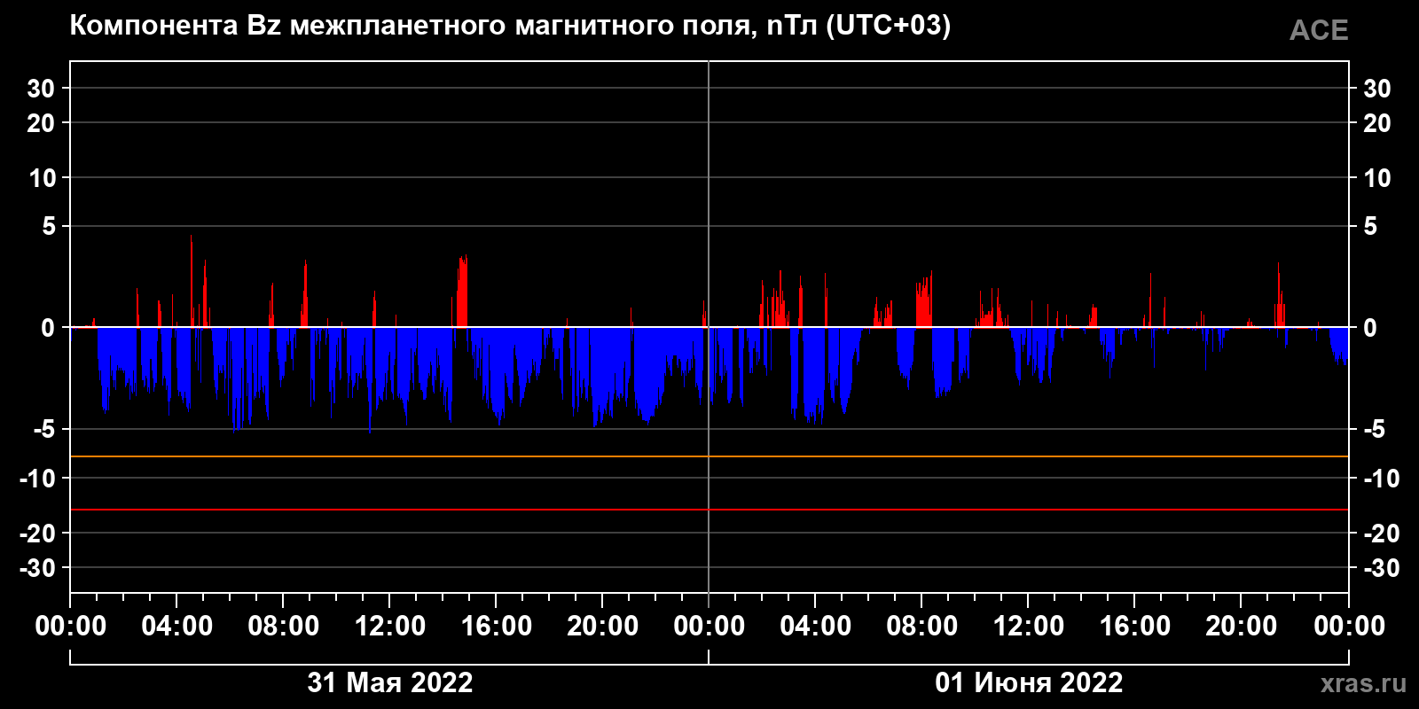 Компонента Bz межпланетного магнитного поля