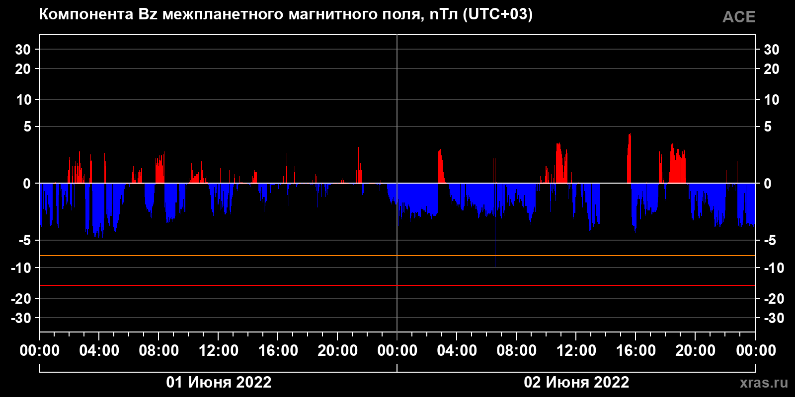 Компонента Bz межпланетного магнитного поля