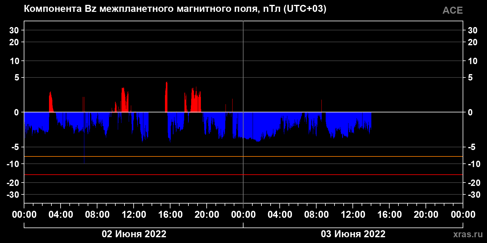Компонента Bz межпланетного магнитного поля
