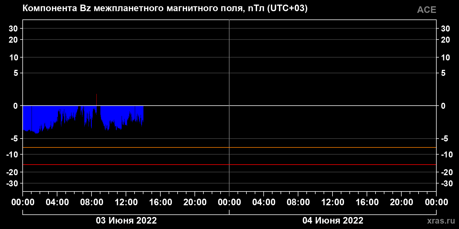 Компонента Bz межпланетного магнитного поля