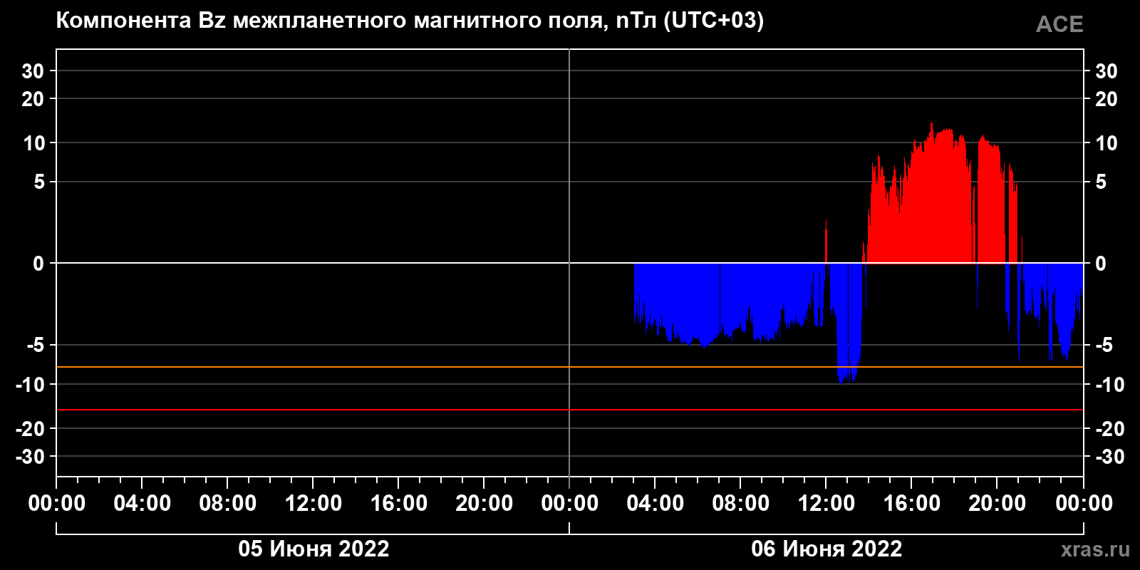 Компонента Bz межпланетного магнитного поля