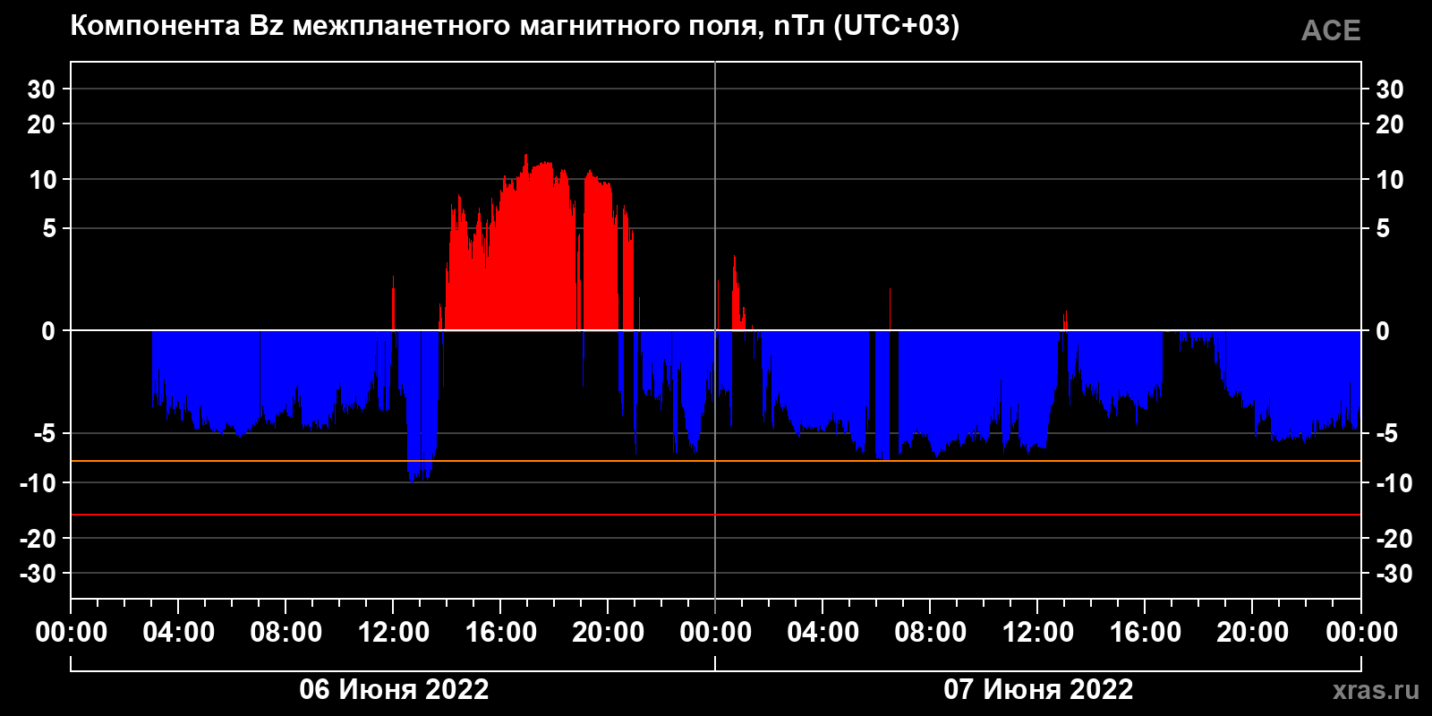 Компонента Bz межпланетного магнитного поля