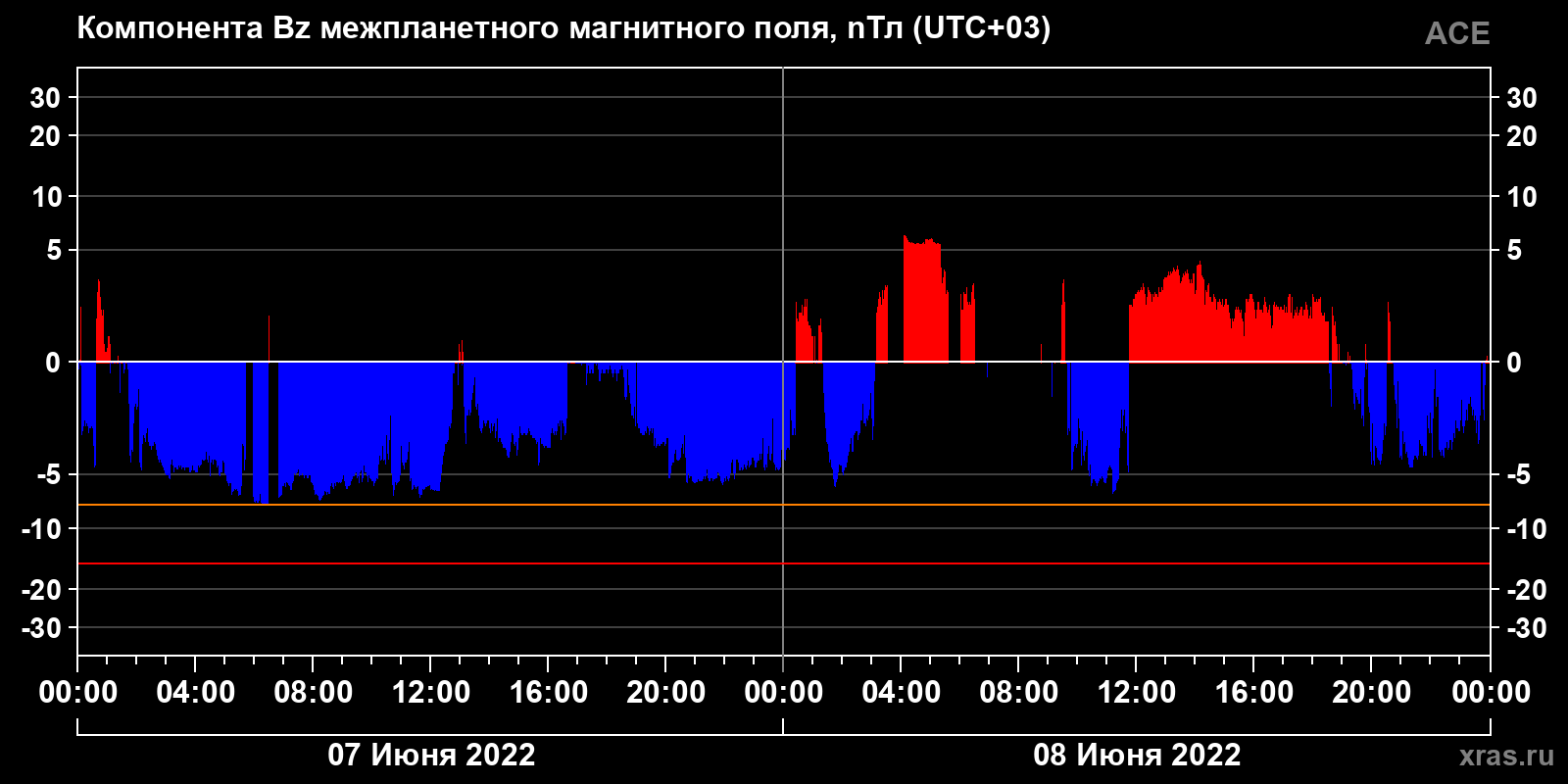 Компонента Bz межпланетного магнитного поля